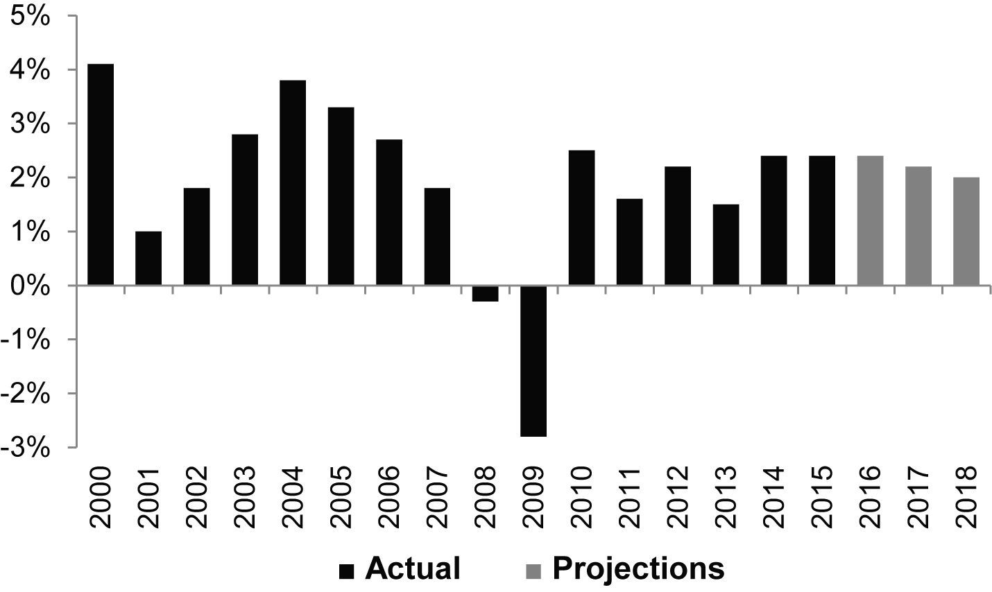 rxr0416usrealgdpgrowth.jpg